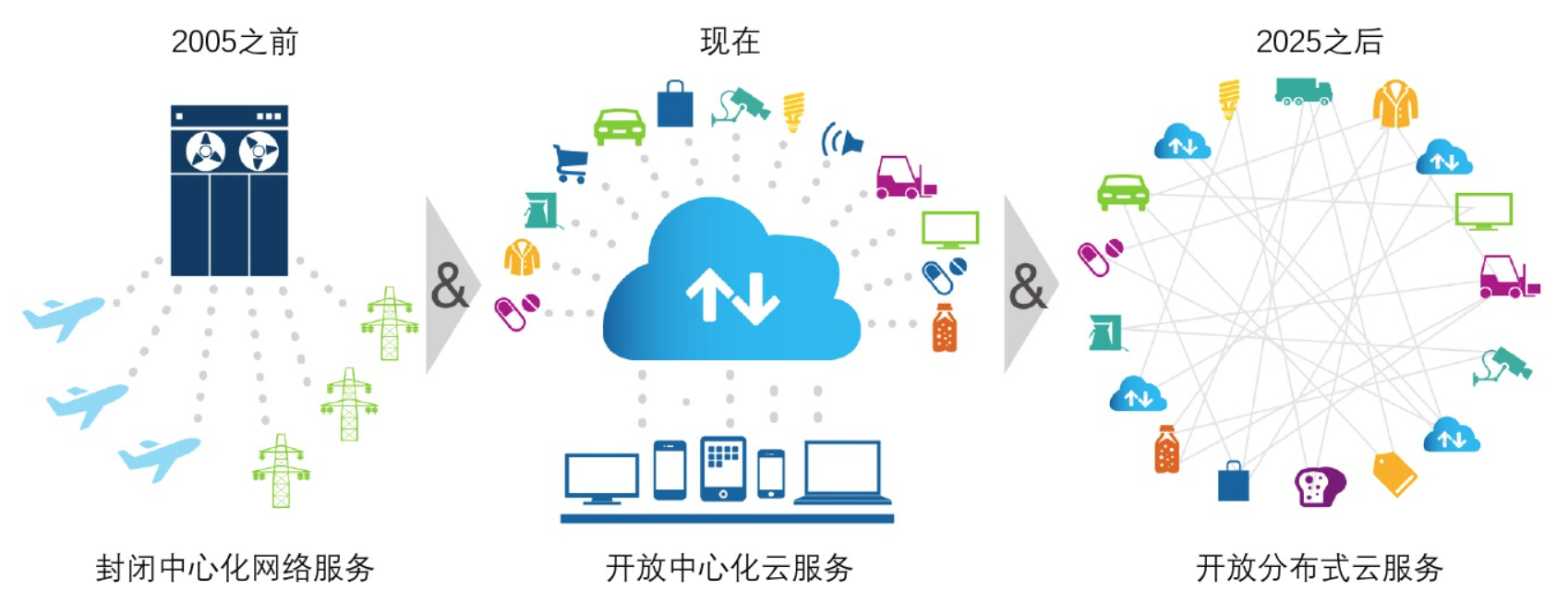 當區塊鏈遇見云服務 一場正在發生的數字變革